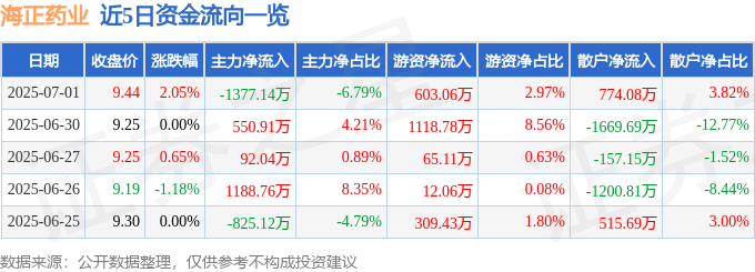 股票行情快报:海正药业(600267)7月1日主力资金净卖出1377.14万元