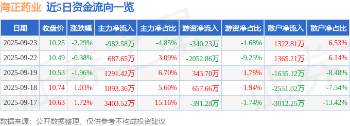 股票行情快报:海正药业(600267)9月23日主力资金净卖出982.58万元