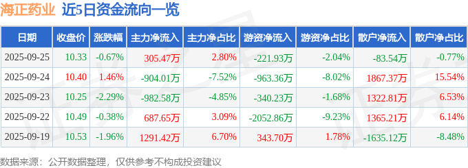 股票行情快报:海正药业(600267)9月25日主力资金净买入305.47万元