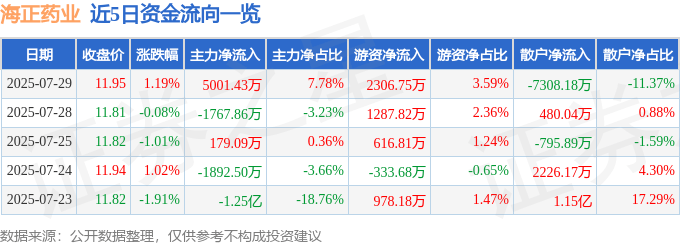 股票行情快报:海正药业(600267)7月29日主力资金净买入5001.43万元