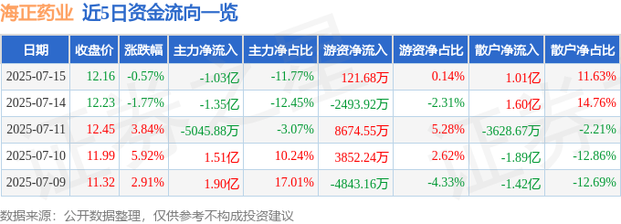 股票行情快报:海正药业(600267)7月15日主力资金净卖出1.03亿元