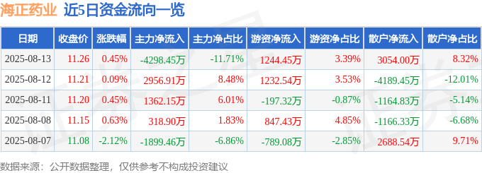 股票行情快报:海正药业(600267)8月13日主力资金净卖出4298.45万元