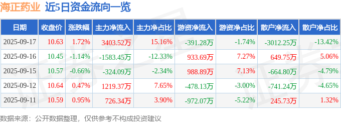 股票行情快报:海正药业(600267)9月17日主力资金净买入3403.52万元