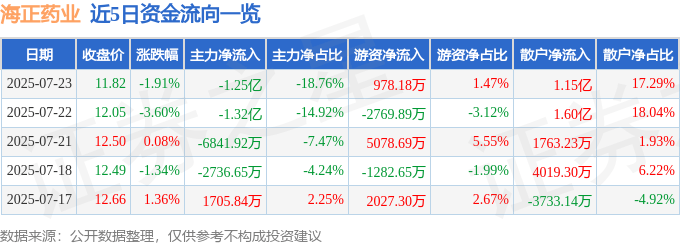 股票行情快报:海正药业(600267)7月23日主力资金净卖出1.25亿元