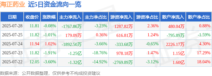 股票行情快报:海正药业(600267)7月28日主力资金净卖出1767.86万元