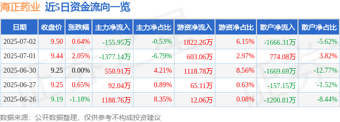 股票行情快报:海正药业(600267)7月2日主力资金净卖出155.95万元