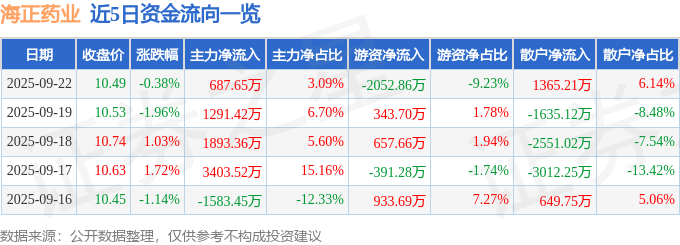 股票行情快报:海正药业(600267)9月22日主力资金净买入687.65万元