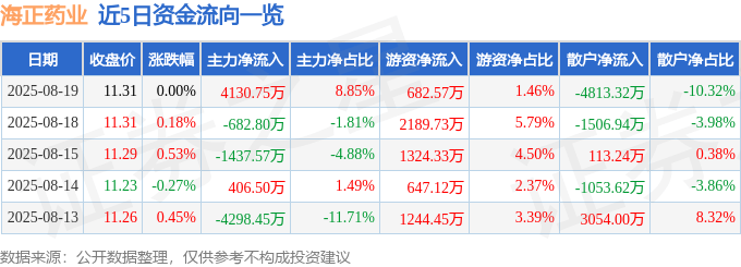 股票行情快报:海正药业(600267)8月19日主力资金净买入4130.75万元