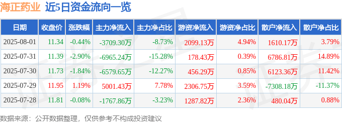 股票行情快报:海正药业(600267)8月1日主力资金净卖出3709.30万元