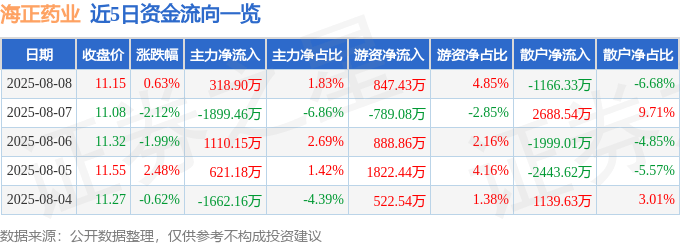 股票行情快报:海正药业(600267)8月8日主力资金净买入318.90万元
