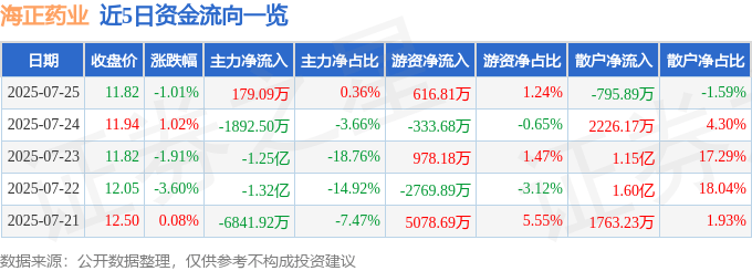 股票行情快报:海正药业(600267)7月25日主力资金净买入179.09万元