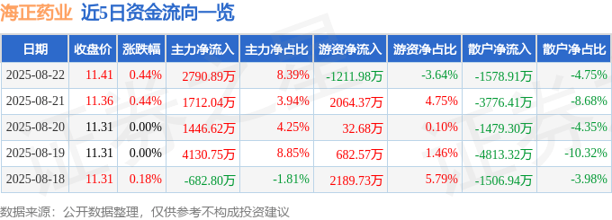 股票行情快报:海正药业(600267)8月22日主力资金净买入2790.89万元