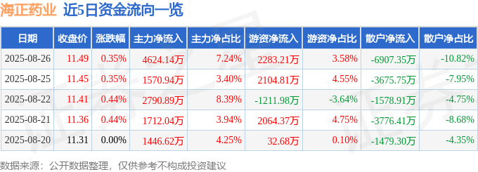 股票行情快报:海正药业(600267)8月26日主力资金净买入4624.14万元