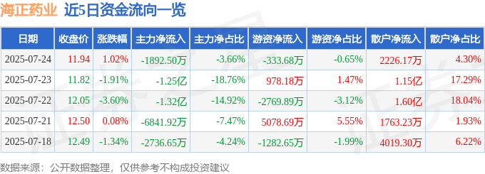 股票行情快报:海正药业(600267)7月24日主力资金净卖出1892.50万元