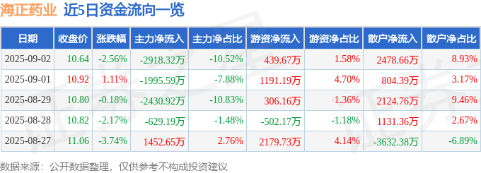 股票行情快报:海正药业(600267)9月2日主力资金净卖出2918.32万元