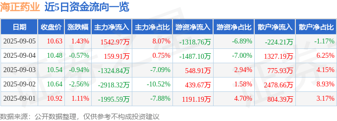 股票行情快报:海正药业(600267)9月5日主力资金净买入1542.97万元