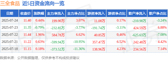 股票行情快报:三全食品(002216)7月24日主力资金净买入199.90万元