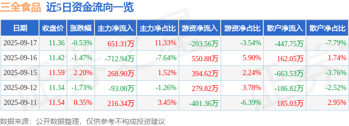 股票行情快报:三全食品(002216)9月17日主力资金净买入651.31万元