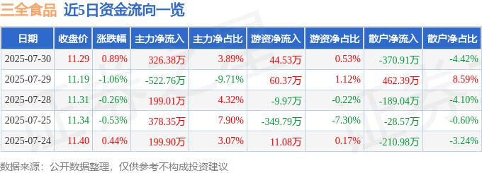 股票行情快报:三全食品(002216)7月30日主力资金净买入326.38万元