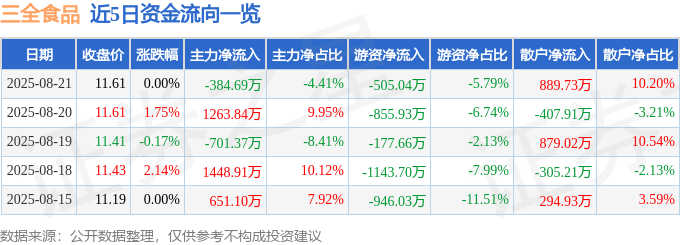 股票行情快报:三全食品(002216)8月21日主力资金净卖出384.69万元