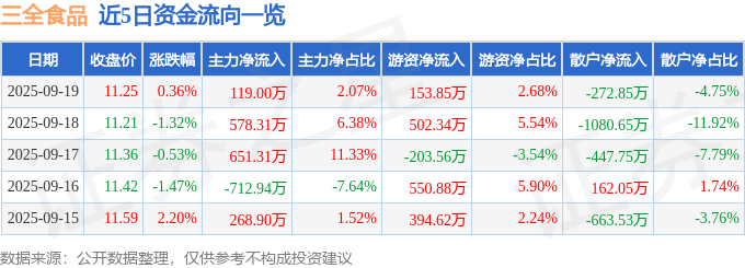 股票行情快报:三全食品(002216)9月19日主力资金净买入119.00万元