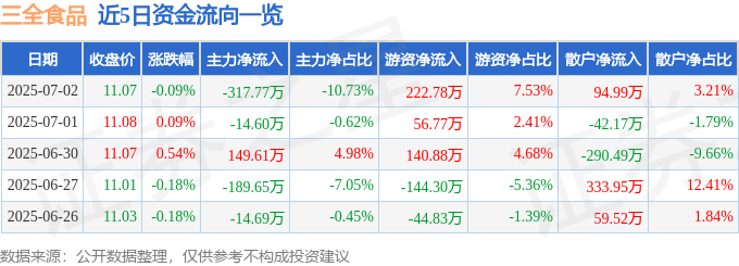 股票行情快报:三全食品(002216)7月2日主力资金净卖出317.77万元