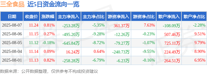股票行情快报:三全食品(002216)8月7日主力资金净卖出253.28万元