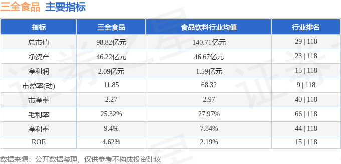 股票行情快报:三全食品(002216)8月7日主力资金净卖出253.28万元