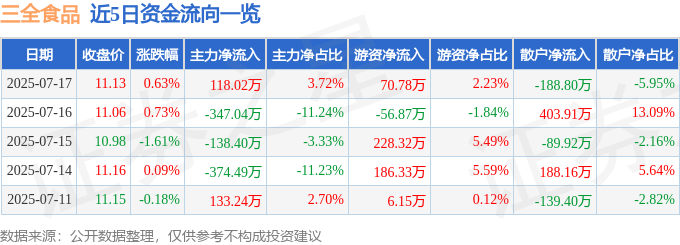 股票行情快报:三全食品(002216)7月17日主力资金净买入118.02万元