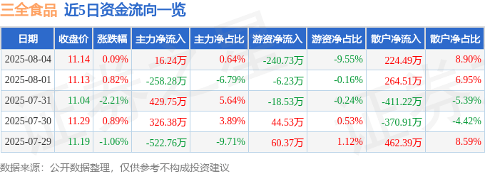 股票行情快报:三全食品(002216)8月4日主力资金净买入16.24万元