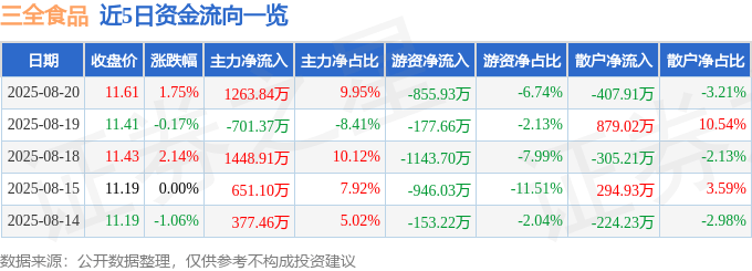 股票行情快报:三全食品(002216)8月20日主力资金净买入1263.84万元