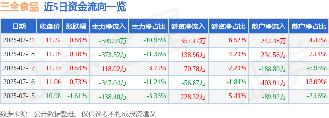 股票行情快报:三全食品(002216)7月21日主力资金净卖出599.94万元