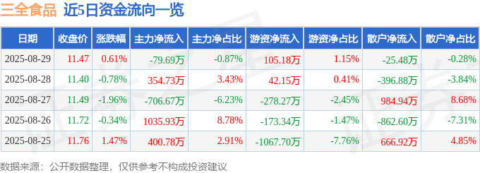 股票行情快报:三全食品(002216)8月29日主力资金净卖出79.69万元