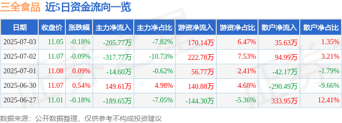 股票行情快报:三全食品(002216)7月3日主力资金净卖出205.77万元