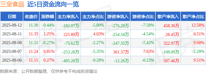 股票行情快报:三全食品(002216)8月12日主力资金净卖出182.07万元