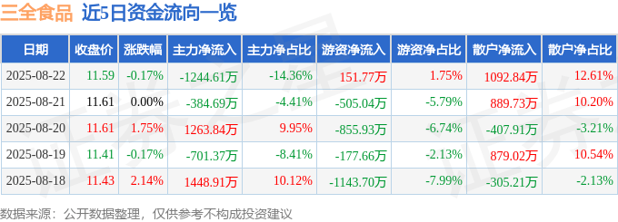 股票行情快报:三全食品(002216)8月22日主力资金净卖出1244.61万元