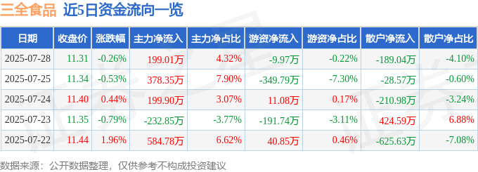 股票行情快报:三全食品(002216)7月28日主力资金净买入199.01万元