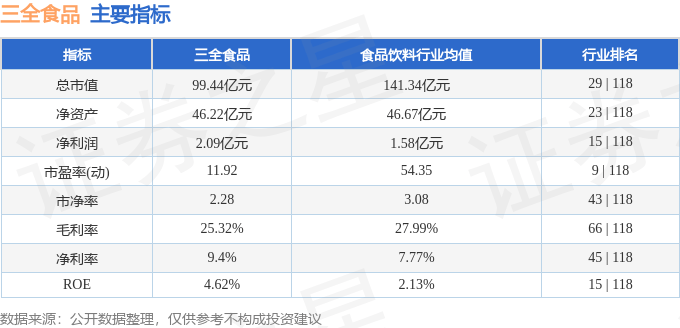 股票行情快报:三全食品(002216)7月28日主力资金净买入199.01万元