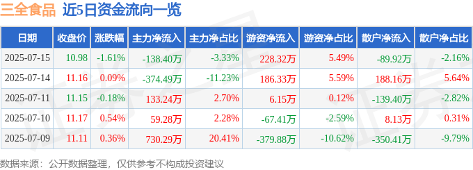 股票行情快报:三全食品(002216)7月15日主力资金净卖出138.40万元