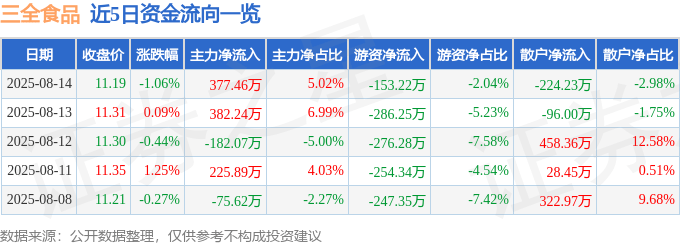 股票行情快报:三全食品(002216)8月14日主力资金净买入377.46万元