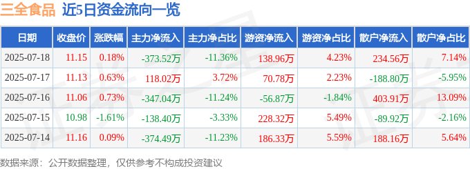 股票行情快报:三全食品(002216)7月18日主力资金净卖出373.52万元