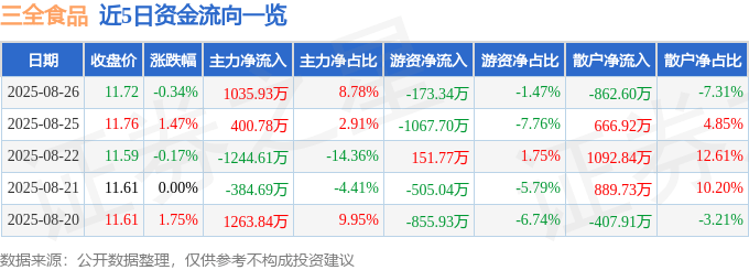 股票行情快报:三全食品(002216)8月26日主力资金净买入1035.93万元