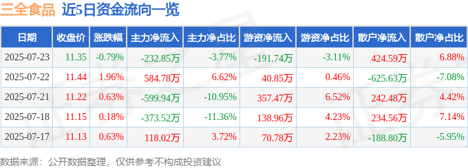 股票行情快报:三全食品(002216)7月23日主力资金净卖出232.85万元