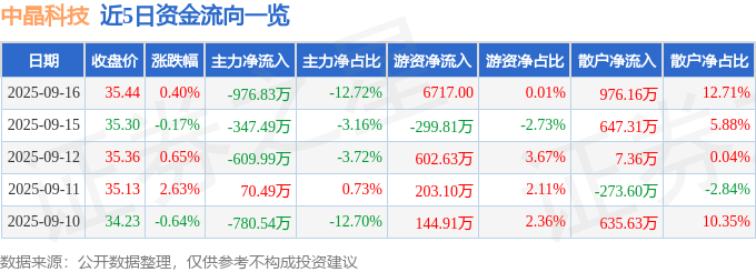 股票行情快报:中晶科技(003026)9月16日主力资金净卖出976.83万元