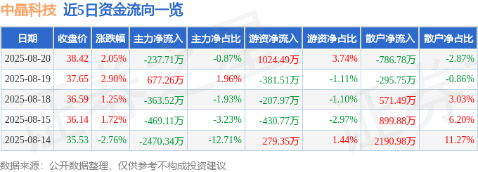 股票行情快报:中晶科技(003026)8月20日主力资金净卖出237.71万元