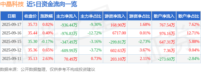 股票行情快报:中晶科技(003026)9月17日主力资金净卖出936.44万元