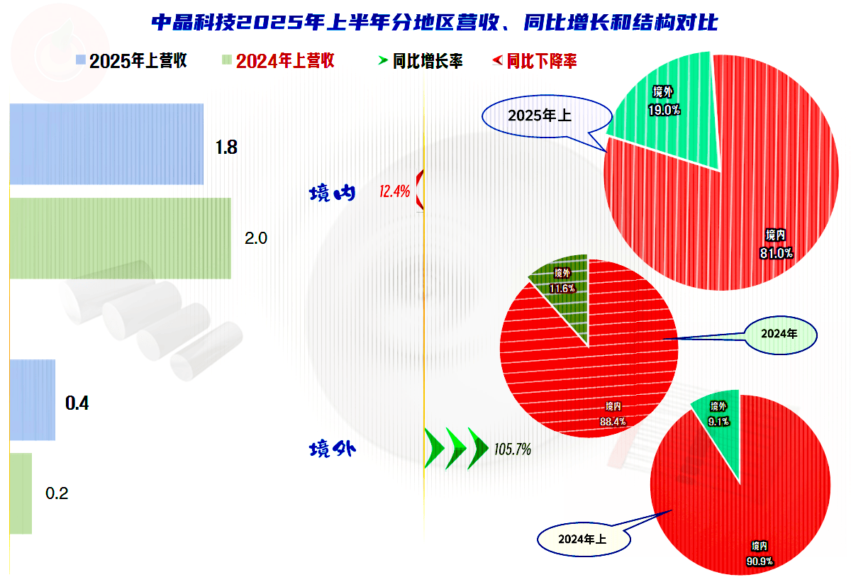 中晶科技2025年上半年表现如何?