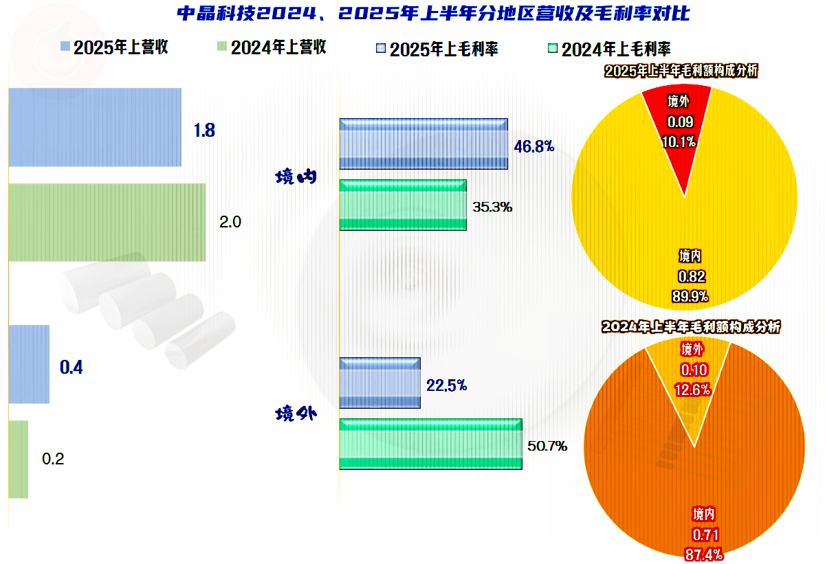 中晶科技2025年上半年表现如何?