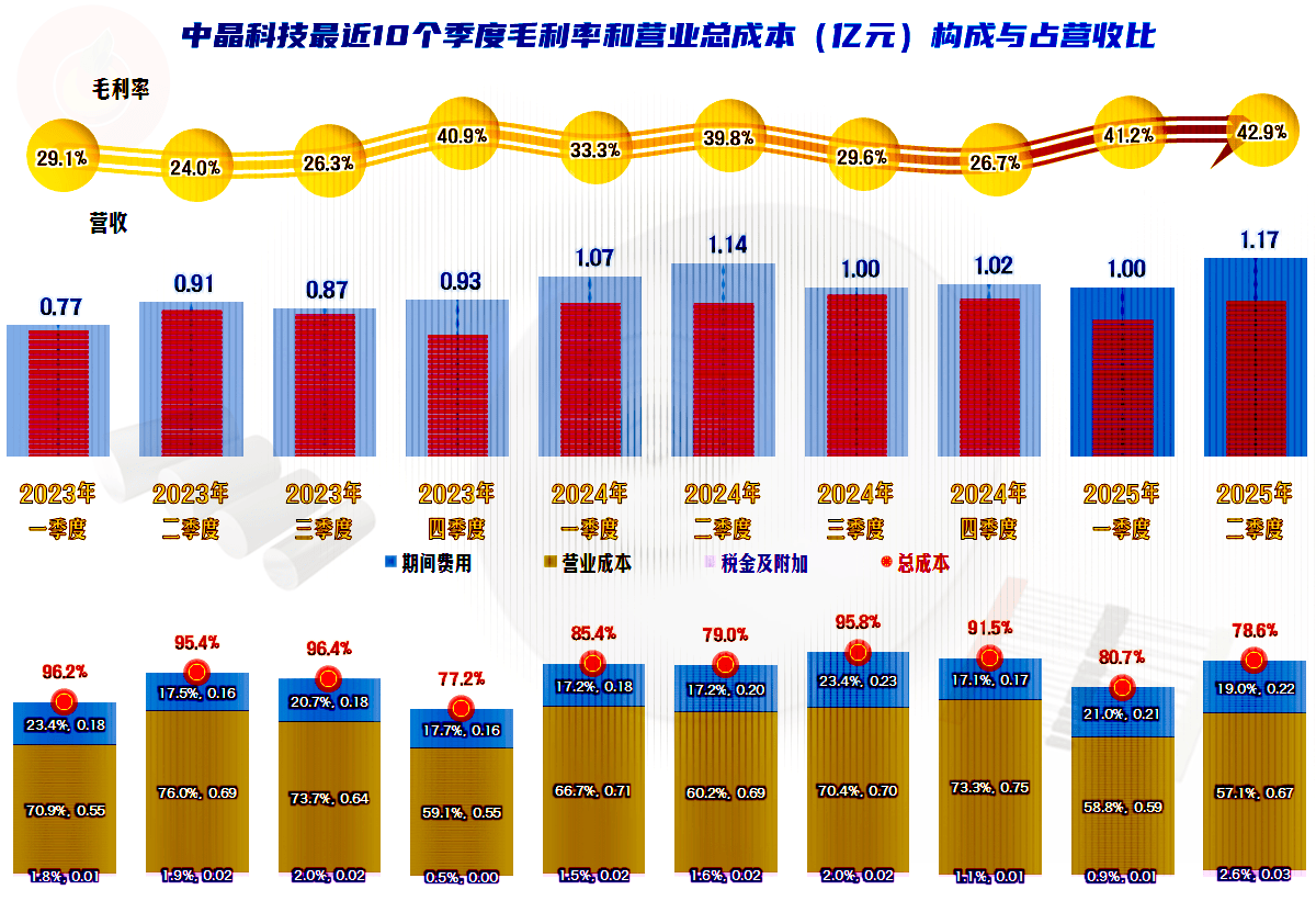 中晶科技2025年上半年表现如何?