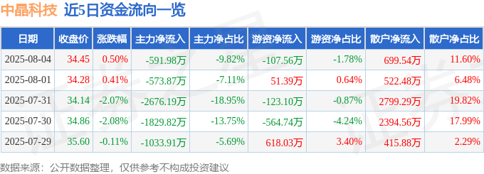 股票行情快报:中晶科技(003026)8月4日主力资金净卖出591.98万元